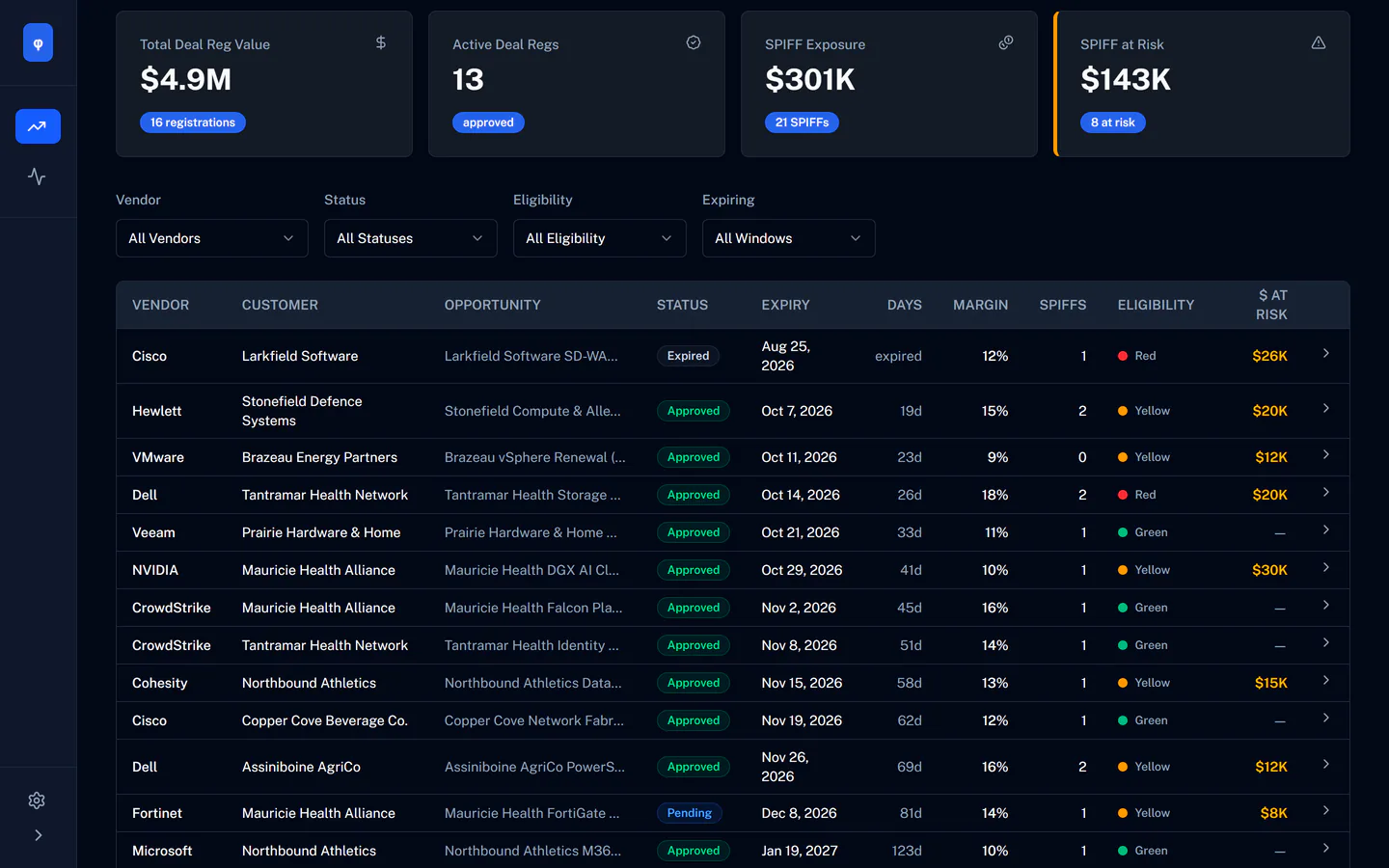 The deal registration book: four KPI cards including SPIFF at risk, and each registration's eligibility and dollar exposure.